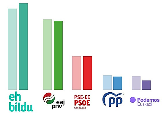 EH Bildu sigue en alza en Gipuzkoa con un escaño más pero PNV y PSE sumarían mayoría absoluta con el PP