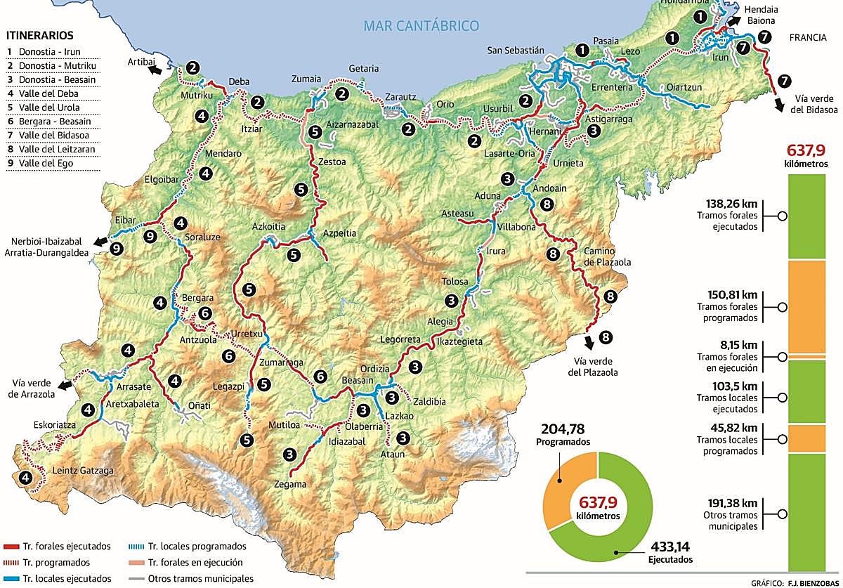 Red de bidegorris de Gipuzkoa.