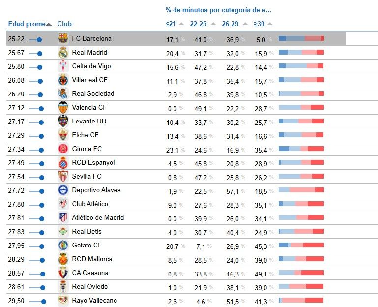 Edad media de las alineaciones en LaLiga en las siete primeras jornadas