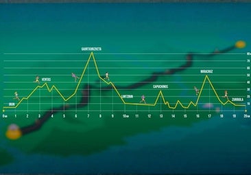 Recorrido completo de la Behobia - San Sebastián 2025