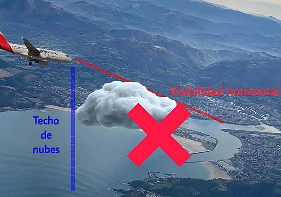 Ejemplo de visibilidad desde un avión hacia el aeropuerto de San Sebastián.
