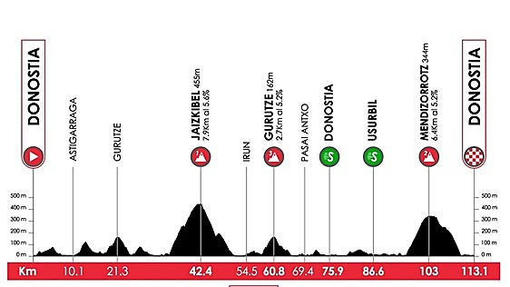 3ª etapa de la Vuelta al País Vasco: Donostia - Donostia