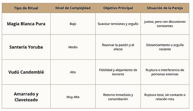 Guía de especialización esotérica: análisis técnico del escenario ideal según cada tipología de ritual