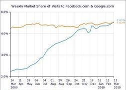 Facebook adelanta a Google en el número de visitas en EEUU