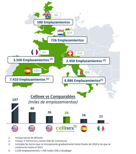 Cellnex integra 2.239 emplazamientos en Suiza