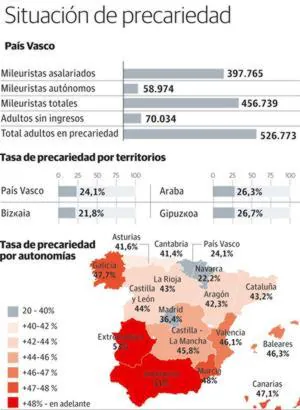 Más de medio millón de vascos vive en situación de precariedad