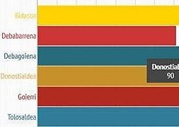La Diputación de Gipuzkoa afirma que la lista de espera para acceder a una residencia de ancianos ha descendido un 33,7%