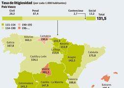 10.000 personas usan la mediación en Euskadi, la autonomía con menos pleitos tras La Rioja