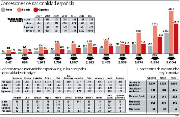 Crecen un 80% en un año las concesiones de nacionalidad  a extranjeros en Gipuzkoa