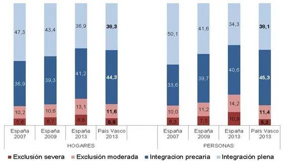 Fuente: Informe Foessa. 