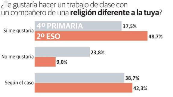 Los alumnos vascos prefieren compañeros de su misma religión