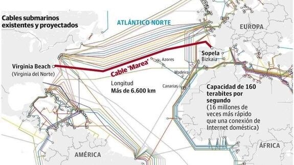 Un gran cable trasatlántico unirá Euskadi con Estados Unidos