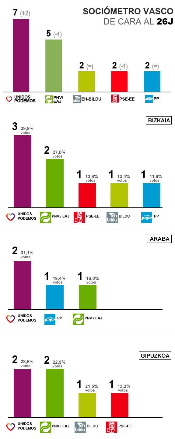 El PNV ganaría las autonómicas con 24 escaños, pero Unidos Podemos se impone el 26-J