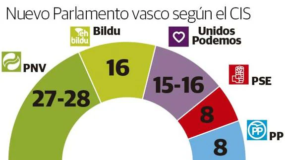 Así quedaría el reparto de escaños en el Parlamento Vasco según el CIS