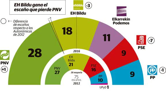 Arnaldo Otegi celebra los resultados electorales del pasado domingo.