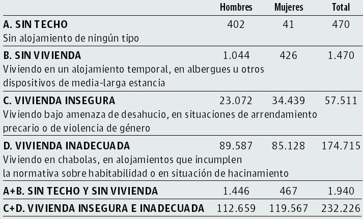 Las mujeres prefieren viviendas precarias en lugar de la calle