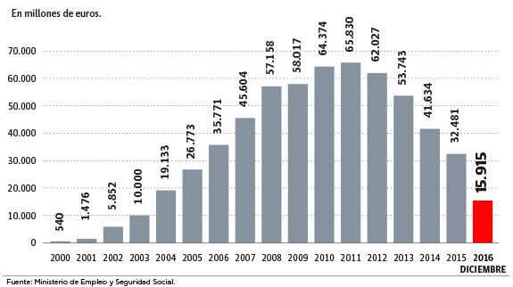 La hucha de las pensiones se vacía. Y luego, ¿qué?