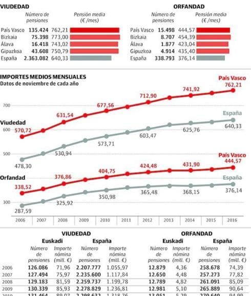 Preocupación entre 150.000 viudas y huérfanos vascos por la financiación de sus pensiones