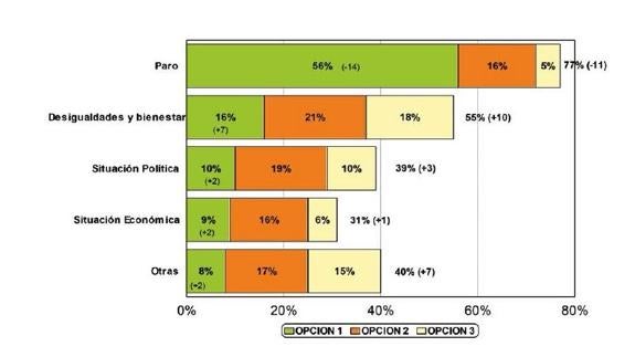 Euskobarómetro: El empleo sigue siendo la principal preocupación para los vascos