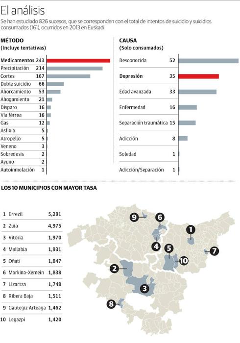 Depresión y separación traumática, causas del suicidio en el País Vasco