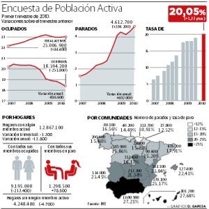 Gipuzkoa mantiene una tasa de paro del 8,95%, la más baja de España con diferencia