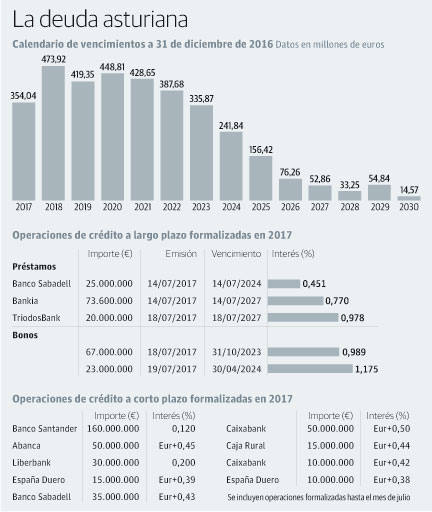 La deuda asturiana