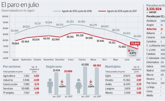 La buena temporada turística en Asturias reduce el paro a cifras de hace siete años