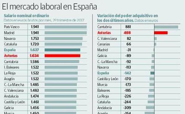 Asturias tiene la mayor tasa de España en paro de larga duración