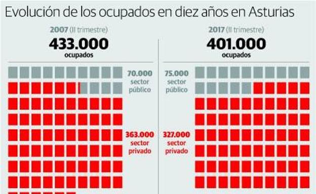 Solo el empleo público ha recuperado en Asturias el nivel previo a la crisis