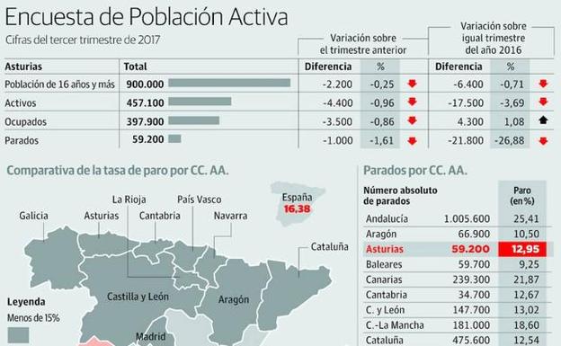 Casi 26.000 asturianos no trabajaron ni una hora en los dos últimos años