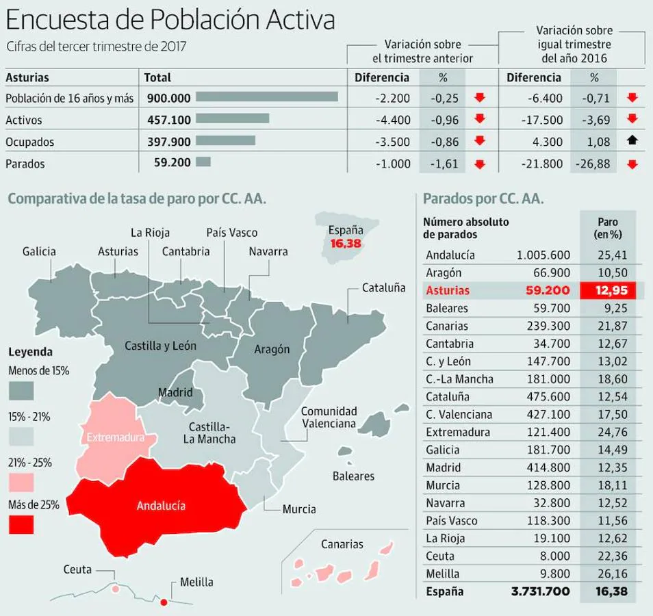 Encuesta de Población Activa