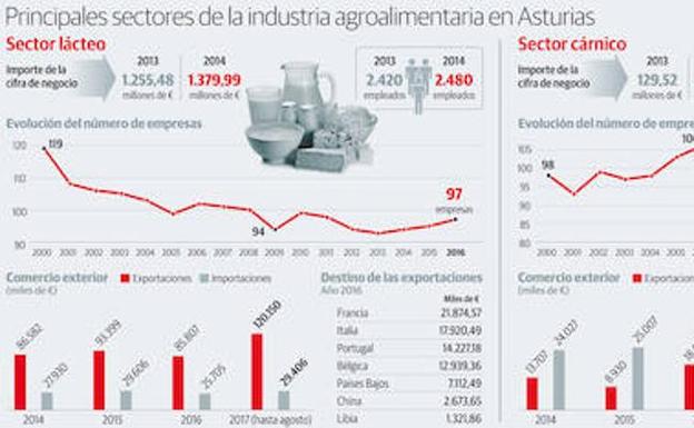 El peso del sector agroalimentario en el PIB asturiano ya iguala al turístico