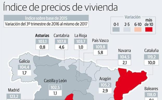 Asturias sigue a la cola en el remonte general del precio de la vivienda