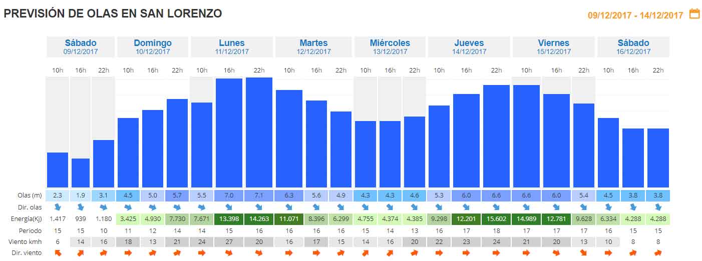 Previsión de oleaje en la playa de San Lorenzo