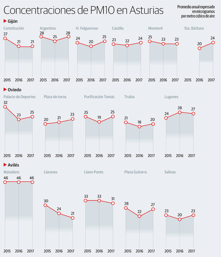 Concentraciones del PM10 en Asturias
