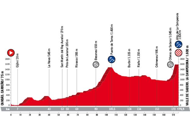 Durísimo recorrido en su parte final, que marcará diferencias de cara a la general. Antes de subir La Camperona, el pelotón tendrá que coronar otro puerto, Puerto de Tarna (km 105,5), que operará una primera selección. Serán probables los intentos de fuga, aunque los equipos fuertes tirarán para neutralizarla.