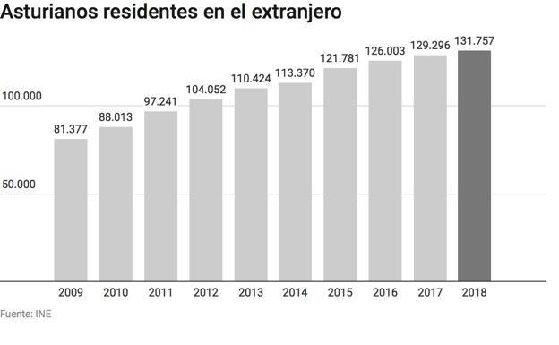 La cifra de asturianos que viven en el extranjero crece un 62% en una década