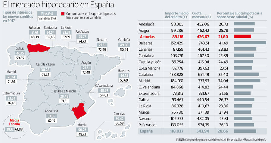 Mercado hipotecario en España
