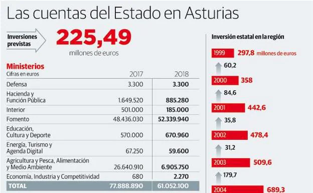 El Gobierno plantea invertir 127 millones en la variante de Pajares y 50 en la red vial asturiana