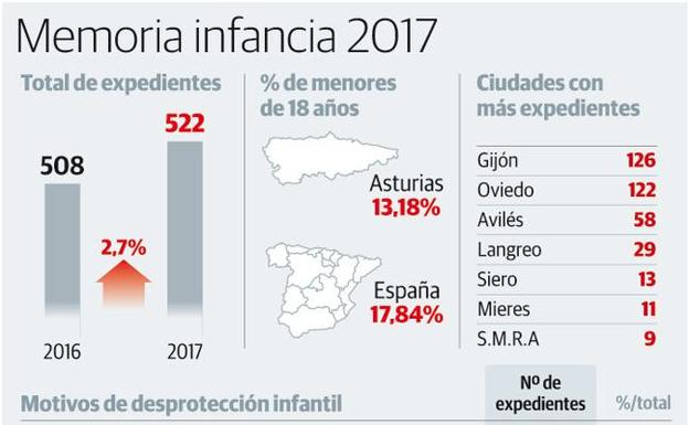 Asturias registró en el último año un 45% más de casos de abusos sexuales a menores