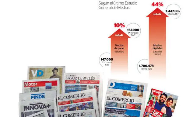 EL COMERCIO supera los 161.000 lectores