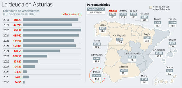 La deuda en Asturias