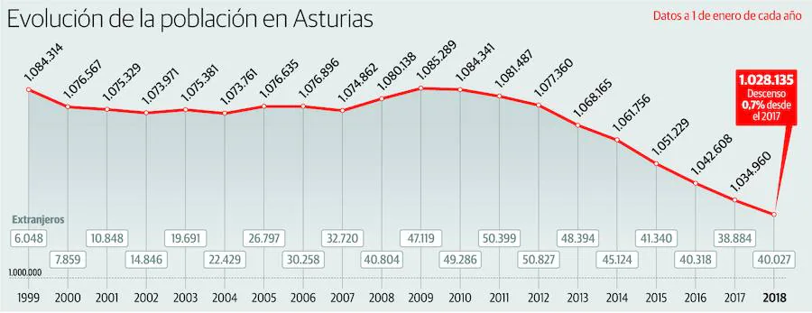Evolución de la población en Asturias