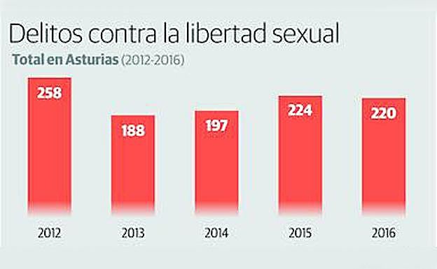 Asturias registra más de 200 denuncias al año contra la libertad sexual