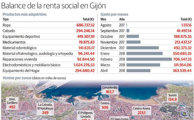 El comercio local facturó más de tres millones en ventas a 2.062 beneficiarios de la renta social