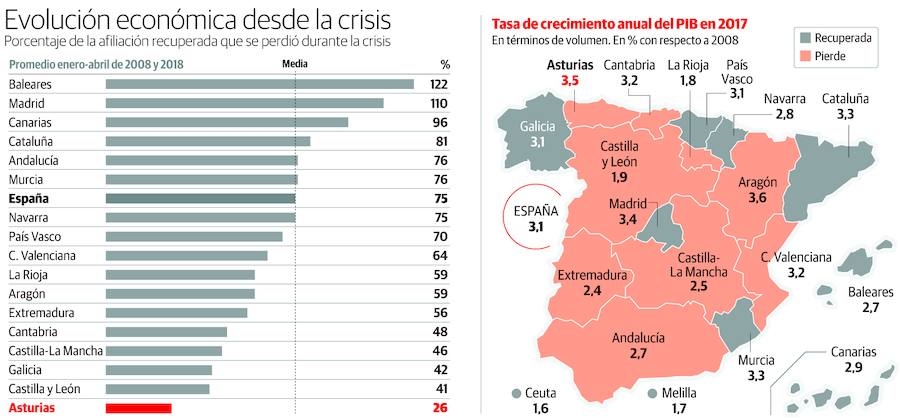 Evolución económica desde la crisis en Asturias