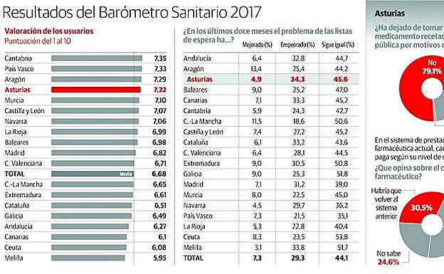 Tres mil asturianos dejan de tomar algún fármaco porque no lo pueden pagar