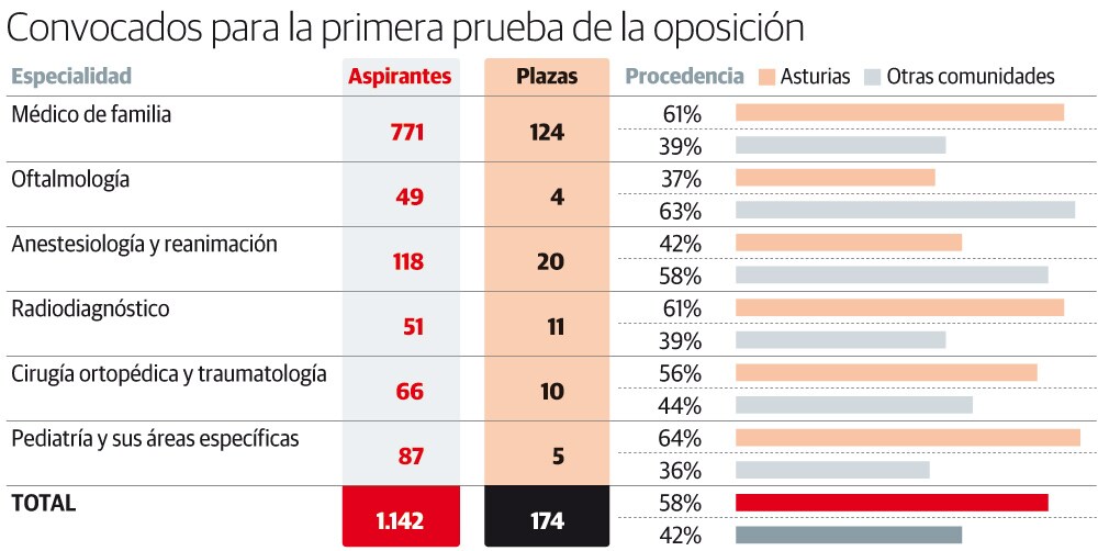 Convocados para la primera prueba de la oposición del Sespa