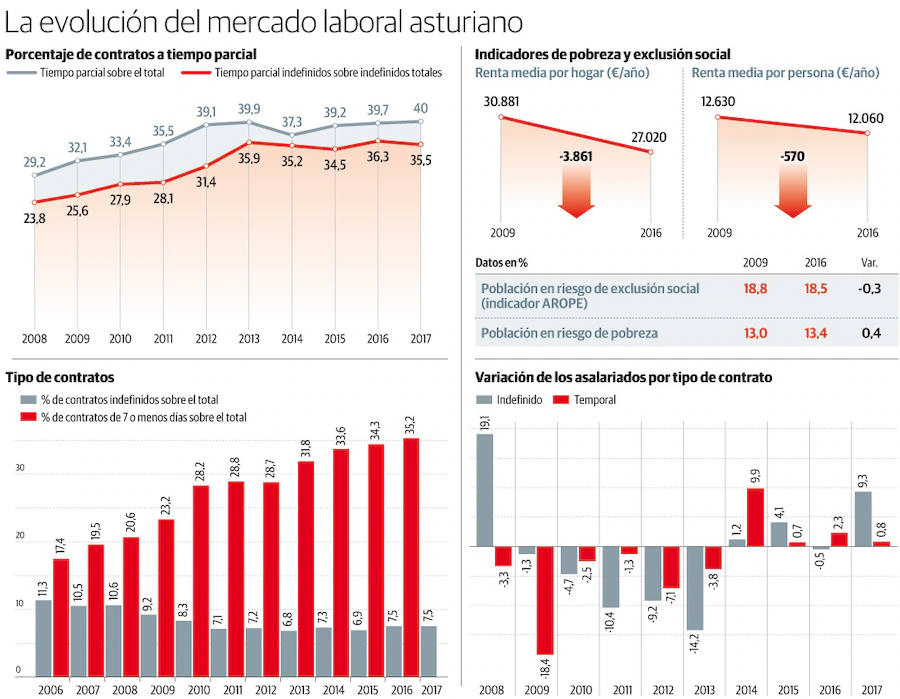 UGT advierte de que 48,5% de los parados están en riesgo de pobreza, al igual que el 14,1% de los empleados