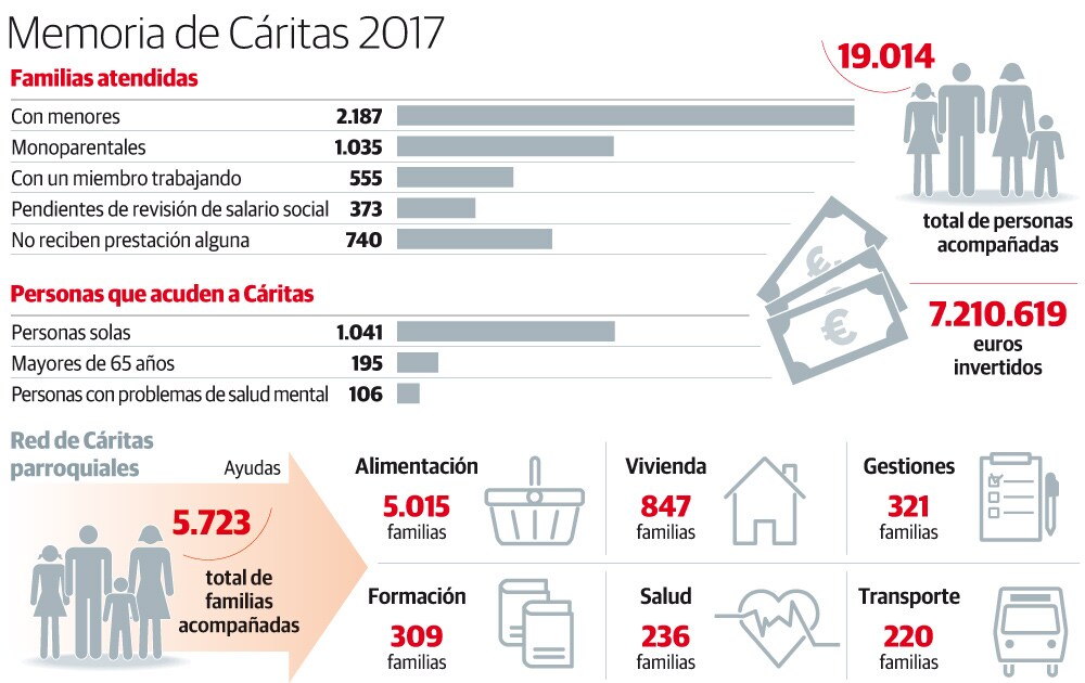 Entre los 19.014 asturianos a los que ayudó el año pasado, la entidad registró 2.187 casos de familias con menores y otros 555 de empleados en precario